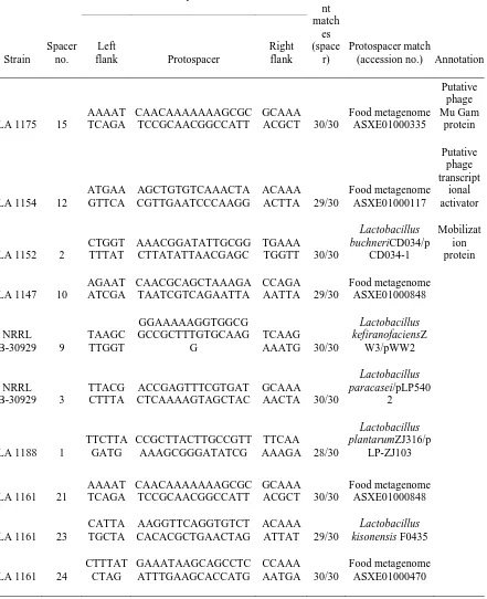Table 2.2 | L. buchneri CRISPR spacer matches 