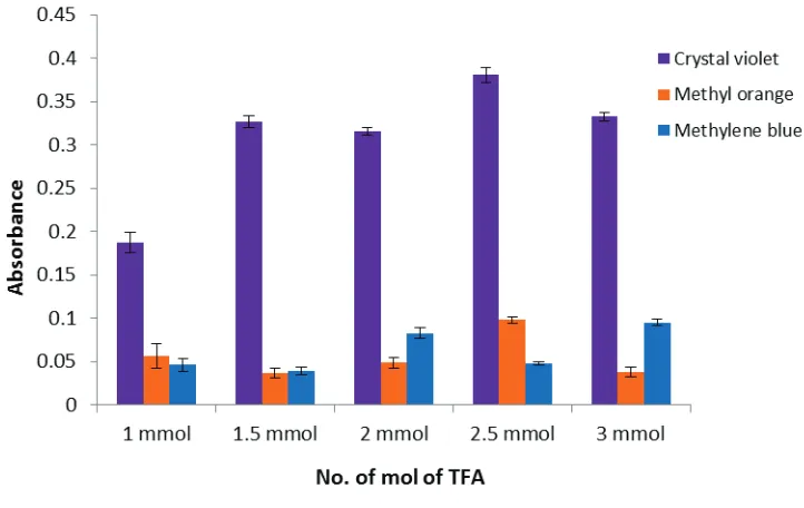 Figure 7   Effect of different no. of mol of TFA used in preparation of MPTMOS-MTMOS sol-gel hybrid