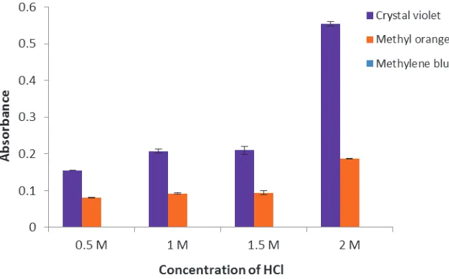 Figure 8   Effect of different concentration of HCl used in preparation of MPTMOS-MTMOS sol-gel hybrid