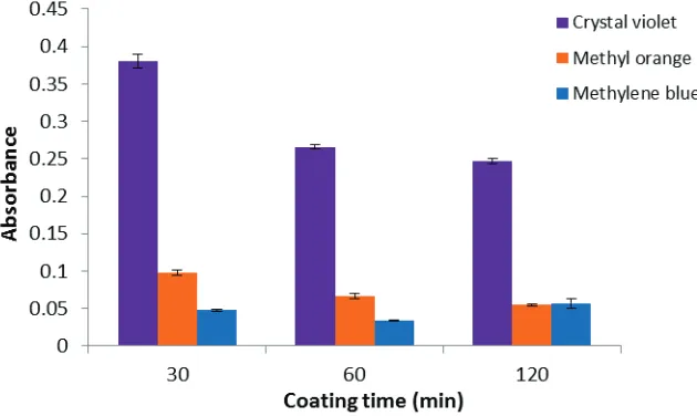 Figure 9    Effect of different coating time in the preparation of MPTMOS-MTMOS sol-gel hybrid