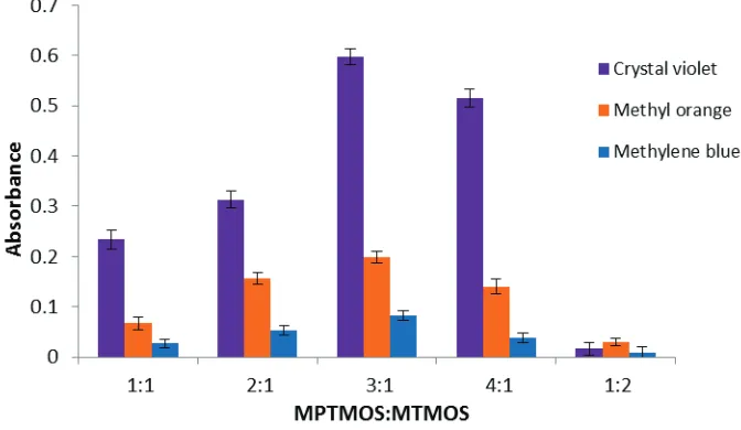 Figure 3   Effect of different mol ratio of MPTMOS: MTMOS used in the extraction of selected dyes