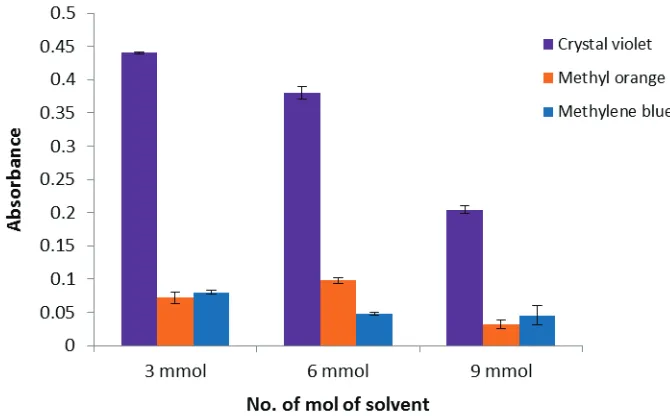 Figure 4   Effect of different types of solvent used in preparation of MPTMOS-MTMOS sol-gel hybrid