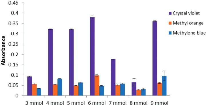 Figure 6   Effect of different no. of mol of water used in preparation of MPTMOS-MTMOS sol-gel hybrid