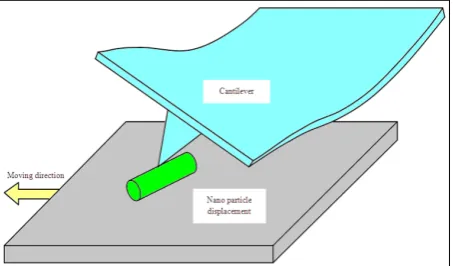 Figure 1: Schematic view of manipulation process of cylindrical nano particle