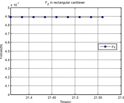 Figure 22: Changes of FT with time in the fifth phase of nanoparticles displacement