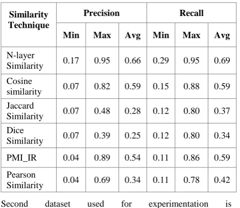 Fig 4: Precision and Recall for MathWebPageCorpus 