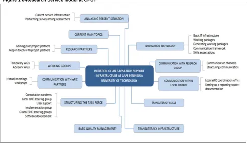 Figure 1 e-Research Service Model at CPUT 