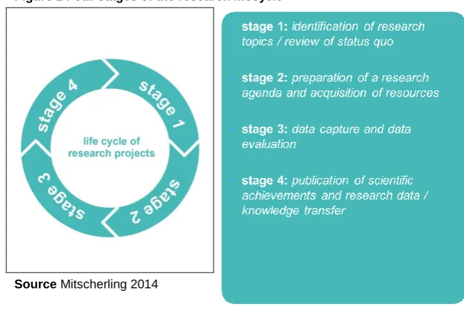 Figure 2 Four stages of the research lifecycle  