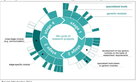 Figure 3 Layered software and service architecture to support the research lifecycle 