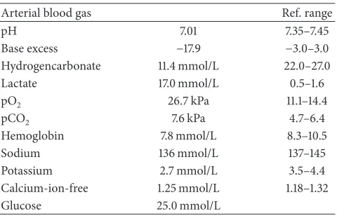 Table 1: Arterial blood gas.