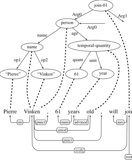 Figure 2: The alignment between a subgraph of anAMR (top) and a dependency parse (bottom) forthe “Pierre Vinken” sentence