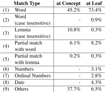 Table 1: The rules and distribution of basic matchtypes