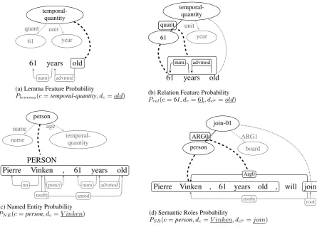 Figure 3: The sample of feature probabilities that are used in our aligner. Dashed lines link AMRconcepts (top) and corresponding dependency parse nodes (bottom), while dense dashed lines link theparent AMR concepts and its corresponding dependency parse nodes.