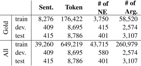 Table 2: The data split of the LDC DEFT AMRcorpus.ing in OntoNotes 5.0 with gold annotations, whileAllwith dependency parses, named entities, and se-mantic roles generated by ClearNLP