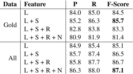 Table 3: Incremental Feature Contributions fordifferent features:S L : lemma; R : relation; N: NE; : semantic role.