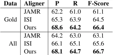 Table 4: Results of different alignment models