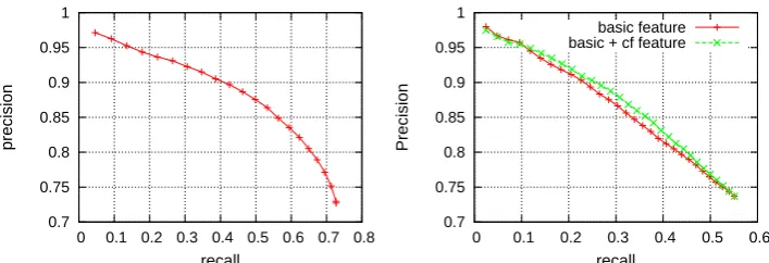 Figure 3: Precision-recall curve of dependency selection & semantic role selection
