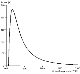 Figure 1.  without constraint on the temperature [8]. Maximum power relaxation curve for black radiation  