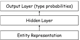 Figure 1: Schematic diagram of our architecturefor entity classiﬁcation. “Entity Representation”⃗v ((resentation of entity