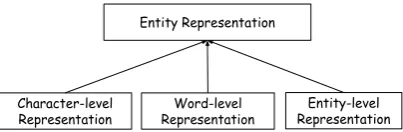 Figure 3: Multi-level representation