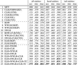 Table 4: Micro F1on test ofcharacter, word level modelsfor all, known (“known? yes”)and unknown (“known?no”)entities.