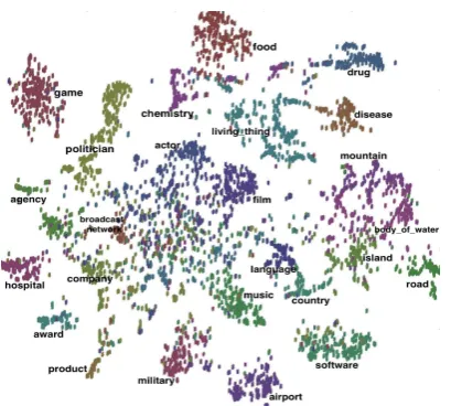Figure 4: t-SNE result of entity-level representa-tions