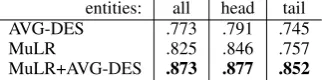 Table 5: Micro average F1 results of MuLR anddescription based model and their joint.