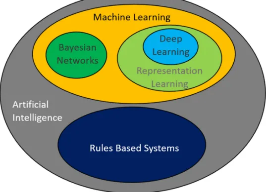 Figure 2:  Some different terms  commonly used  in  AI,  Rules-Based Systems, ML Representation  Learning, DL and Bayesian  Networks