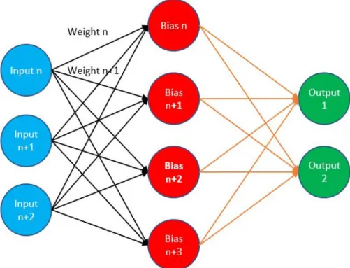 Figure  6:  Shows a feedforward  neural network is  an ANN  in  which connections between the nodes  do not  form  a cycle