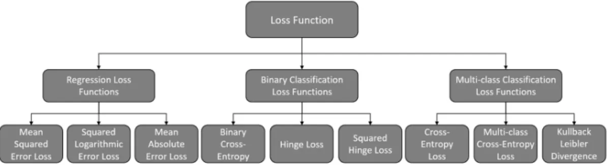 Figure 17: The Regression Loss, Binary Classification, Multi-class Classification loss function and their subdivisions [167]