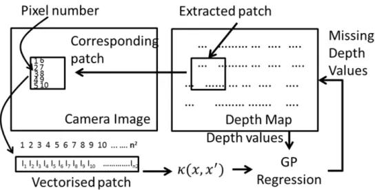 Figure 18: Shows the sequence of steps in the Gaussian process resolution matching algorithm