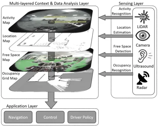 Figure  19:  Shows  the  scalable,  multi-layer  context  mapping  and  recognition  system  for  the  autonomous  platform