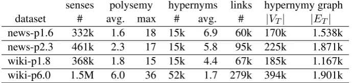 Table 2: Dimensions of the four datasets adopted as linked noisy knowledge graphs (Faralli et al., 2016).