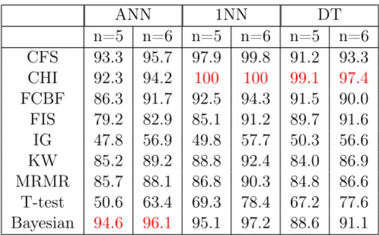 Table 18: Average recognition rates