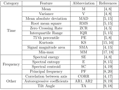 Table 1: Most common feature extraction methods in HAR