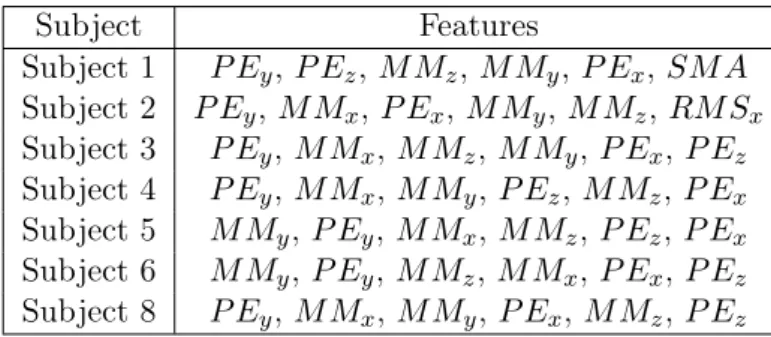 Table 2: Selected features by CFS