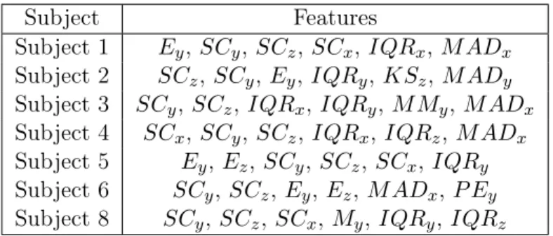 Table 6: Selected features by IG