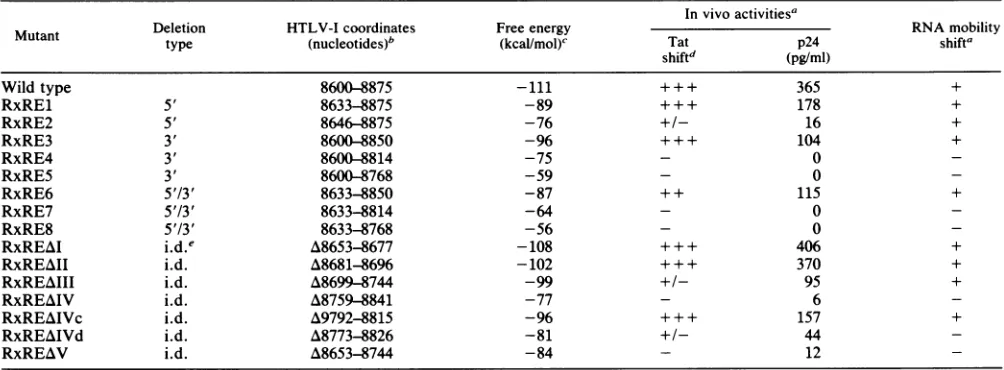 TABLE 1. Description of mutants