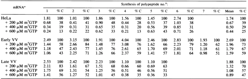 TABLE 1. Effect of m7GTP in the synthesis of HeLa and VV polypeptides determined by laser densitometry