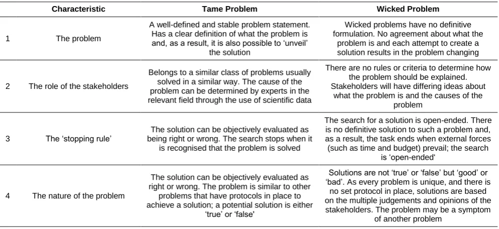 Table 1 Characteristics of a tame problem and a wicked problem 