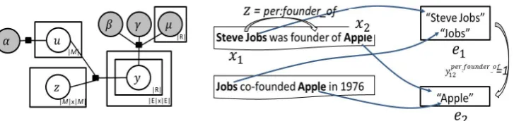 Figure 1: A simpliﬁed plate model of the probabilistic model(left), and an example (right) illustratesthe KB construction process with aligned variables
