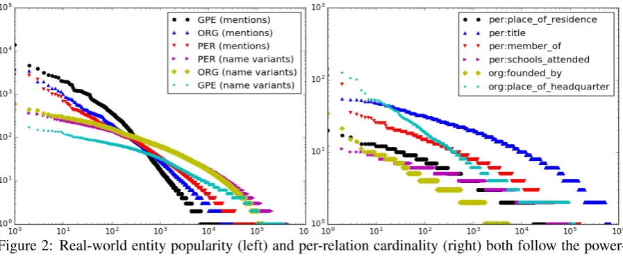 Figure 2: Real-world entity popularity (left) and per-relation cardinality (right) both follow the power-law distribution