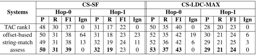 Table 2: CS-SF and CS-LDC-Max micro-averaged precision, recall and F1 of hop-0 and hop-1 queriesfor the TAC 2015 top-ranked KB submission (Min et al., 2015) and our KBC+E+R system (3 bottomrows) using various post-hoc scoring techniques (offset-based, stri