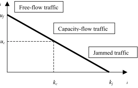 Fig. 1, 2, and 3 give graphical overviews of the fundamental diagrams according to Greenshields [6]