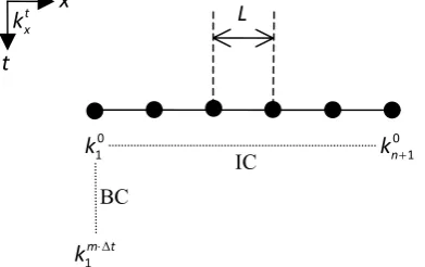 Figure 5: Problem definition for n  finite elements and m time steps 