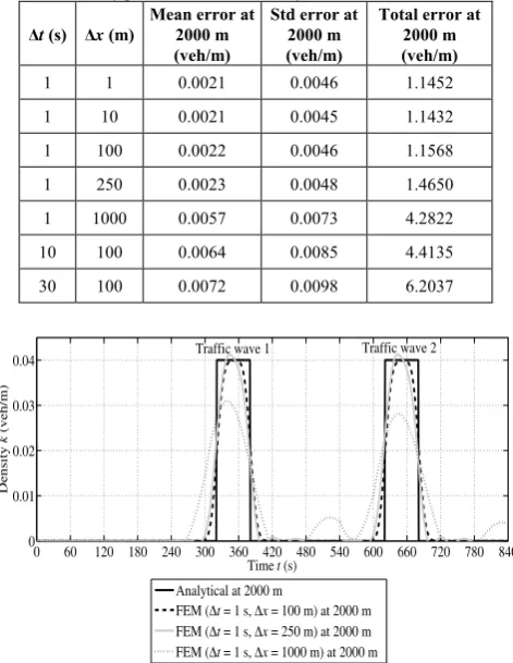 Table II: Accuracy parameters for the density versus time at distance 2000 m 