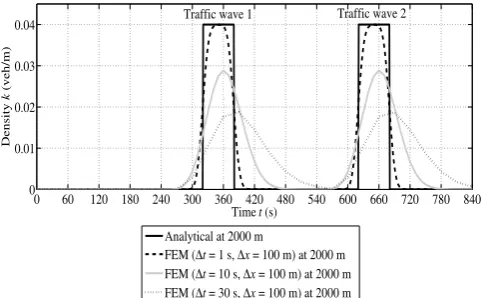 Figure 8: Convergence of density as function of Δt – block driving 