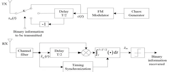 Fig. 1. Block diagrams of the FM-DCSK transmitter (TX) and receiver (RX). 