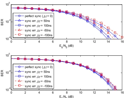 Fig. 5. BER Performance of the systems with perfect synchronization and imperfect synchronization over the AWGN channel: T = 1µs (top); T = 2µs (bottom)