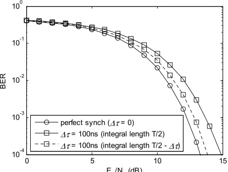 Fig. 7. Performance comparison between integral window lengths of T/2 and T/2 – Δτ, respectively, in the case of synchronization error Δτ = 100ns (T = 1µs)